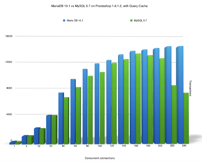 mariadb10-vs-mysql-57