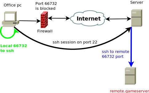 ssh-port